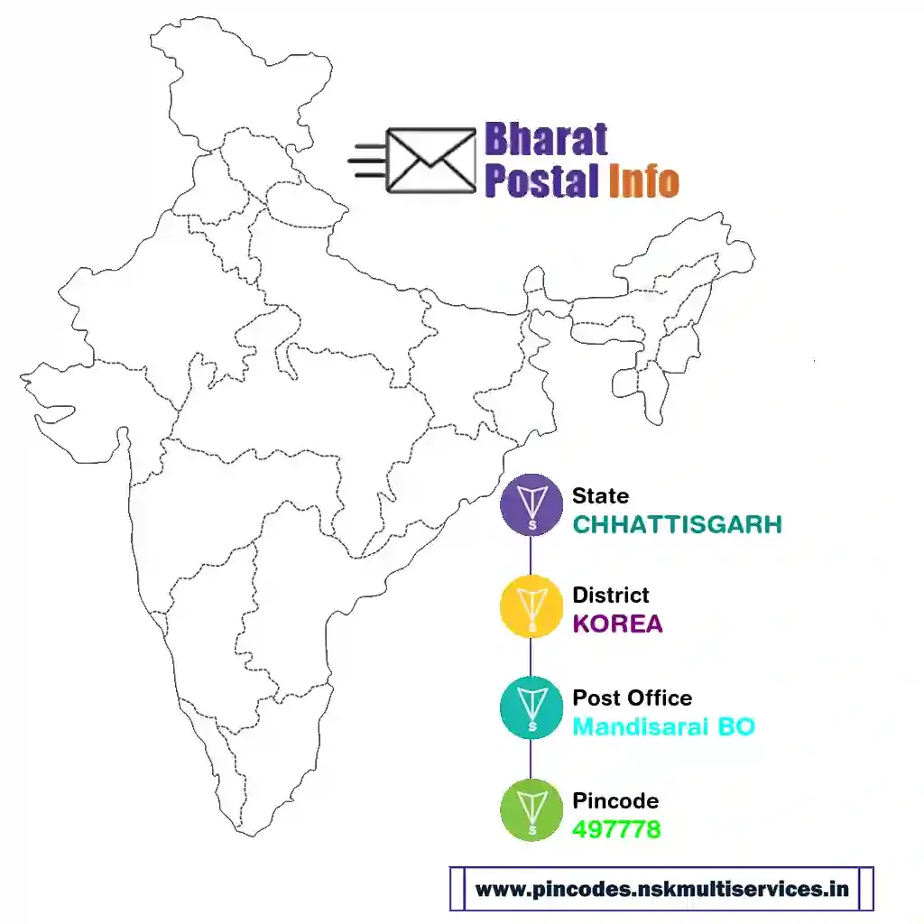 chhattisgarh-korea-mandisarai bo-497778